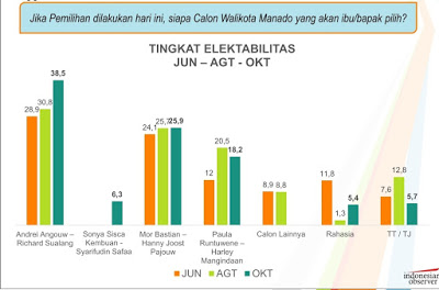 
 Survey Indonesian Obsever: AARS Ungguli Tiga Paslon Lain